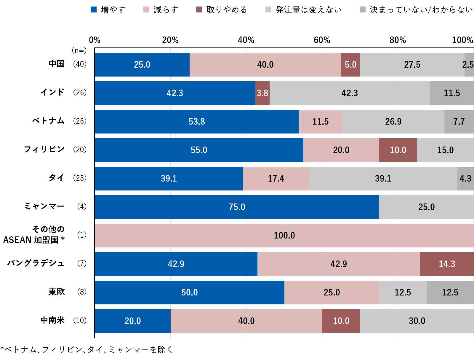 今後発注量を変える予定の有無