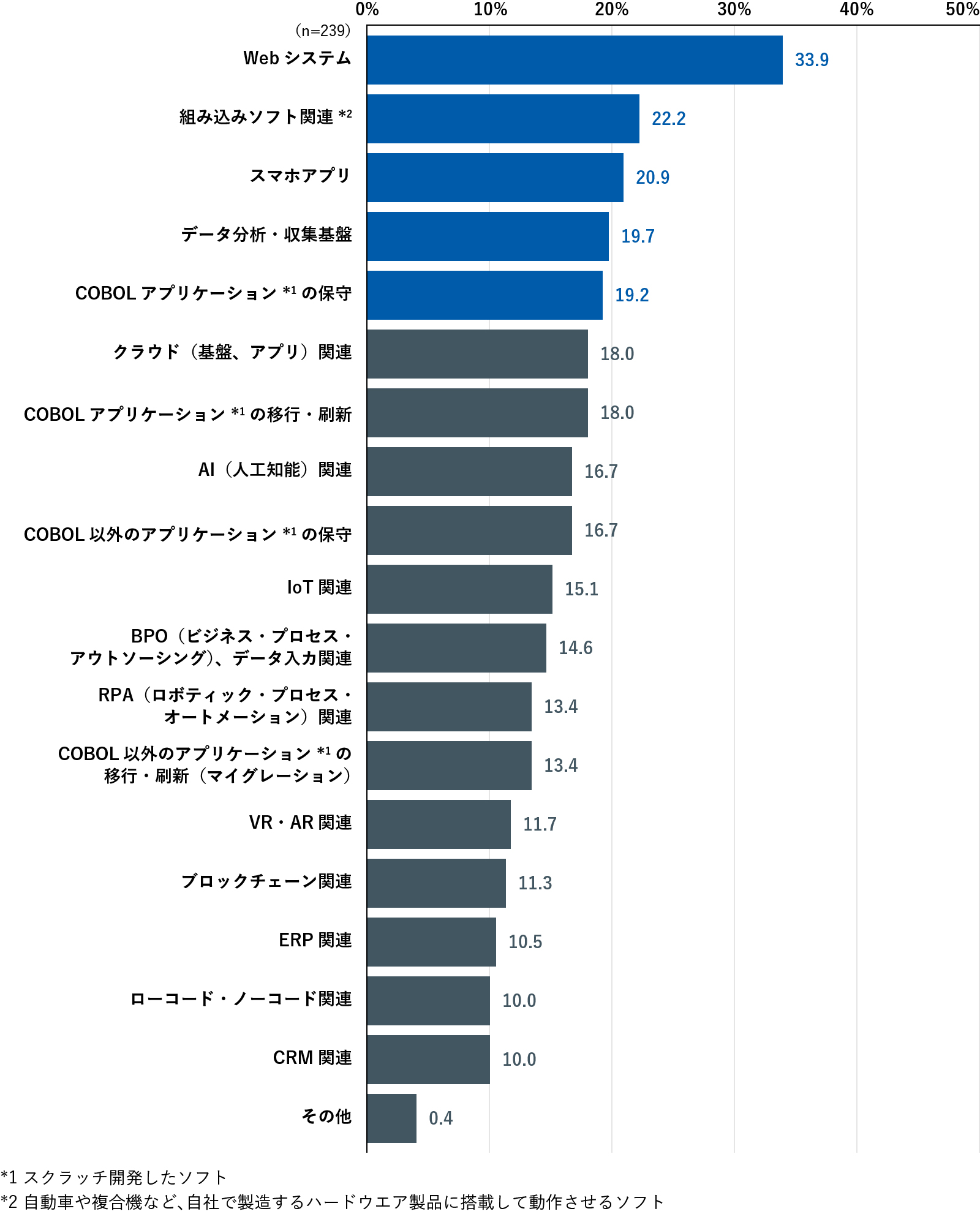 オフショア開発を委託したことがある情報システムの分野・技術