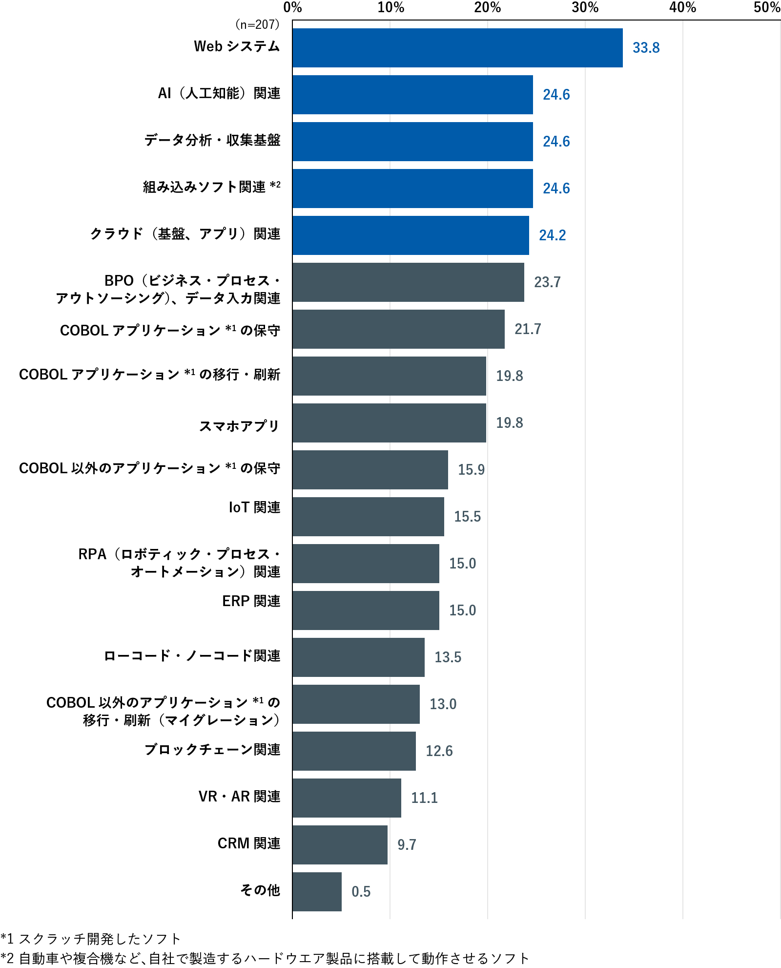 オフショア開発を今後委託したい情報システムの分野・技術