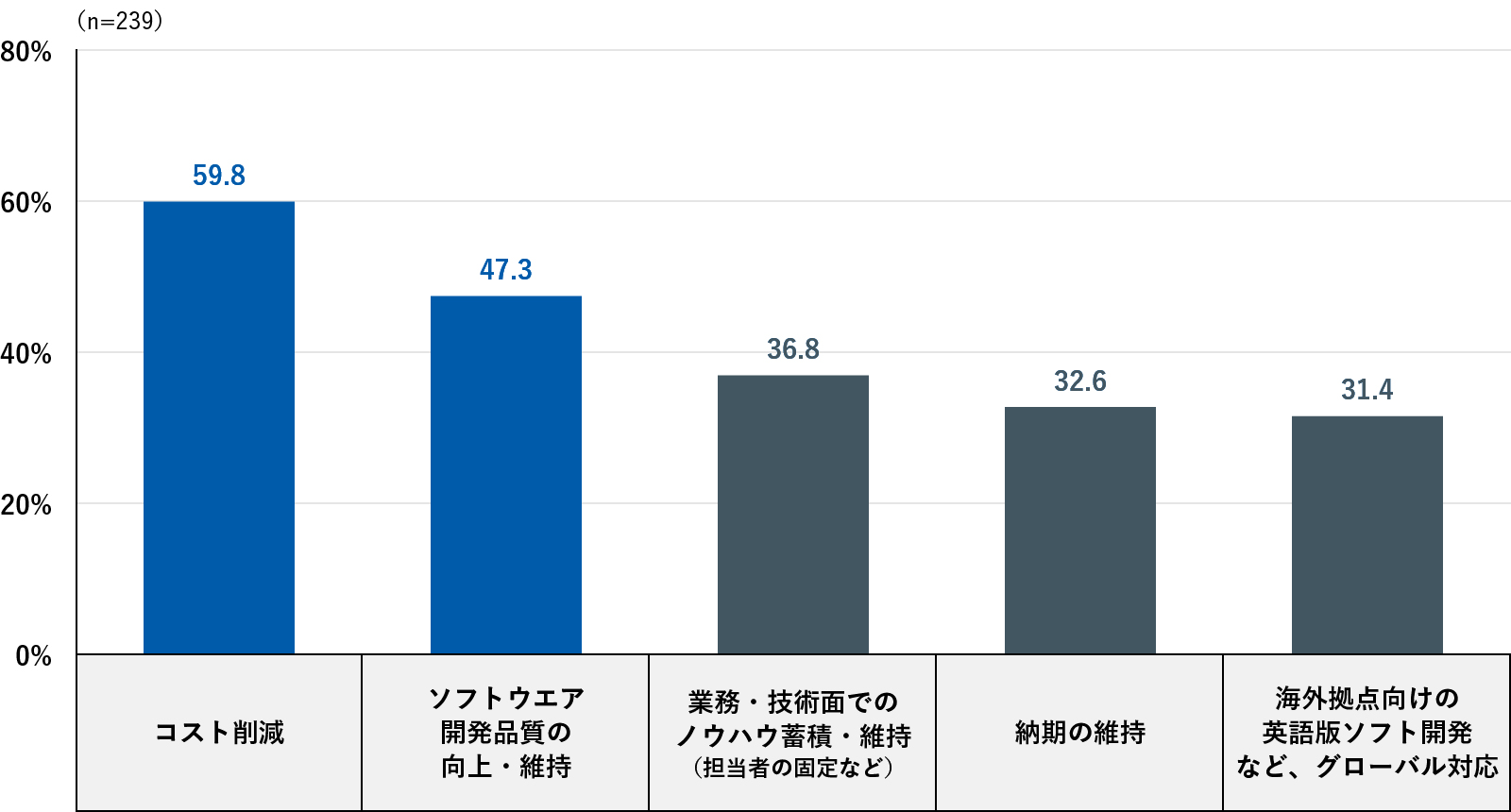 これまでのオフショア開発プロジェクトで期待していた(している)成果