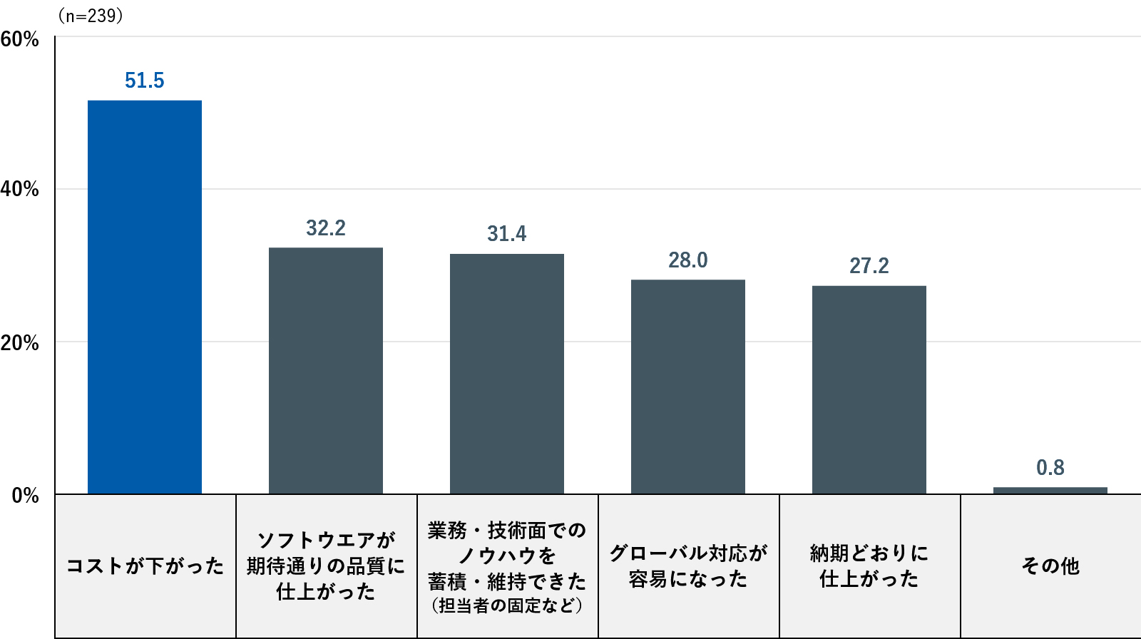 これまでのオフショア開発プロジェクトで得られた成果