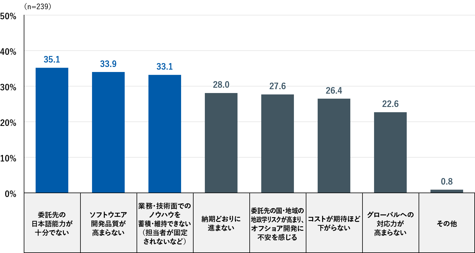 これまでのオフショア開発プロジェクトで直面したことのある課題