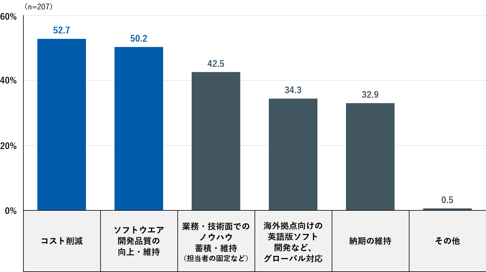 これからのオフショア開発プロジェクトに期待する成果