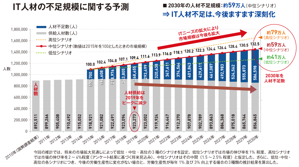 2030年の人材不足規模：約59万人（中位シナリオ）⇒IT人材不足は、今後ますます深刻化