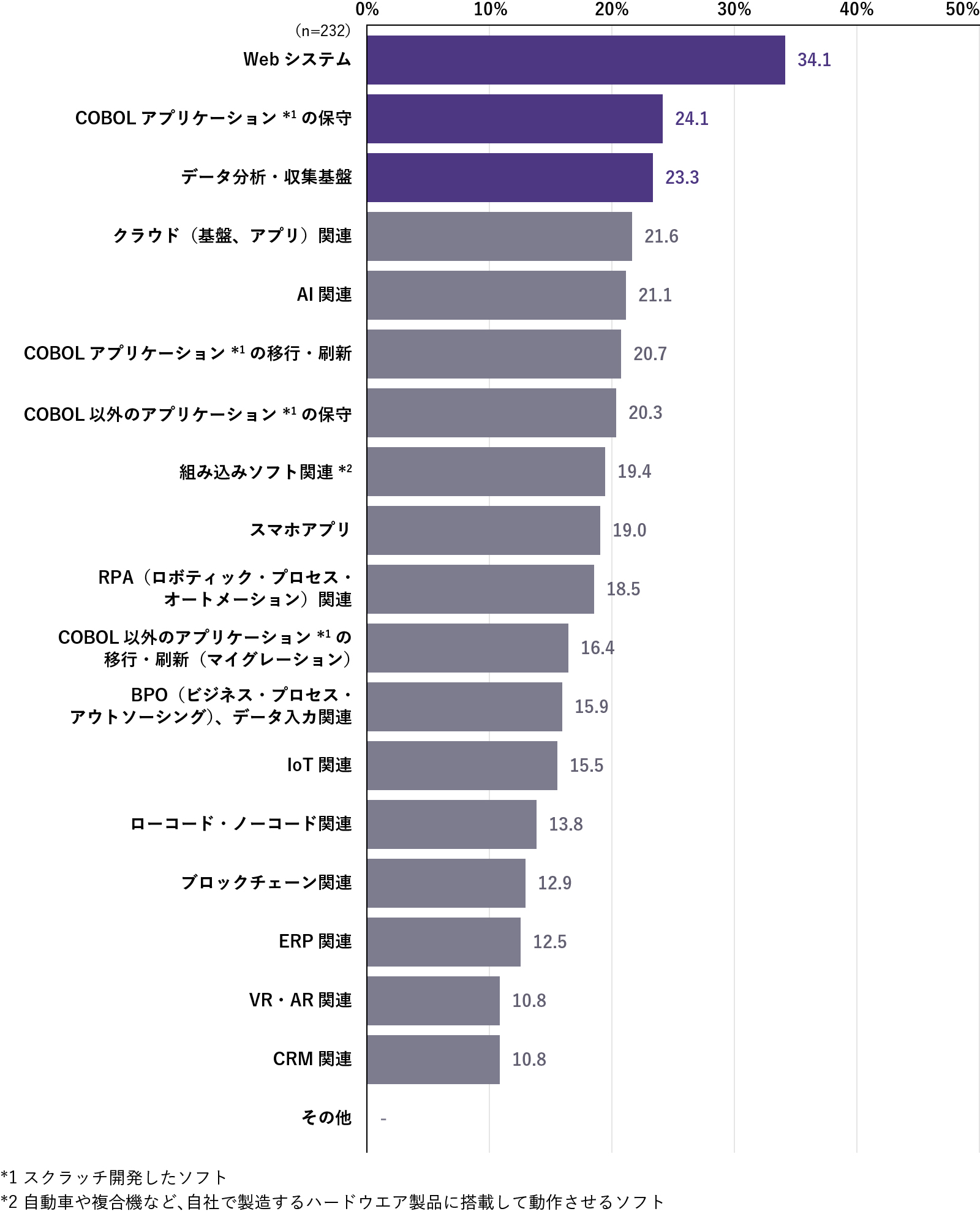 オフショア開発を委託したことがある（委託している）情報システムの分野・技術