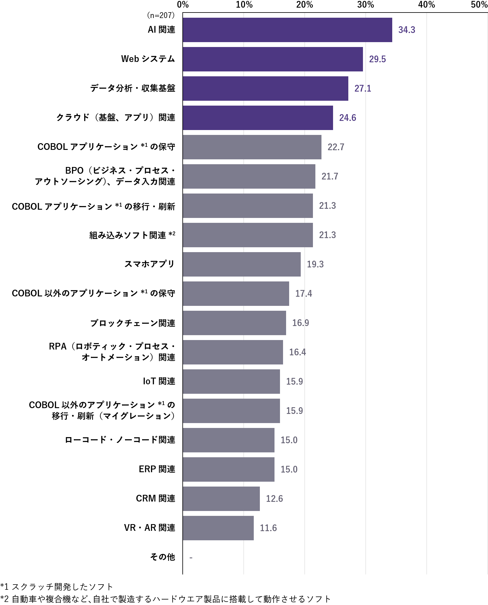 オフショア開発を今後委託したい情報システムの分野・技術