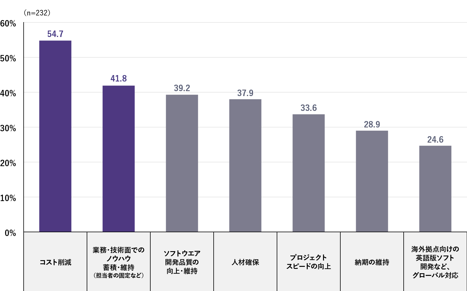 これまでのオフショア開発プロジェクトで期待していた（している）成果