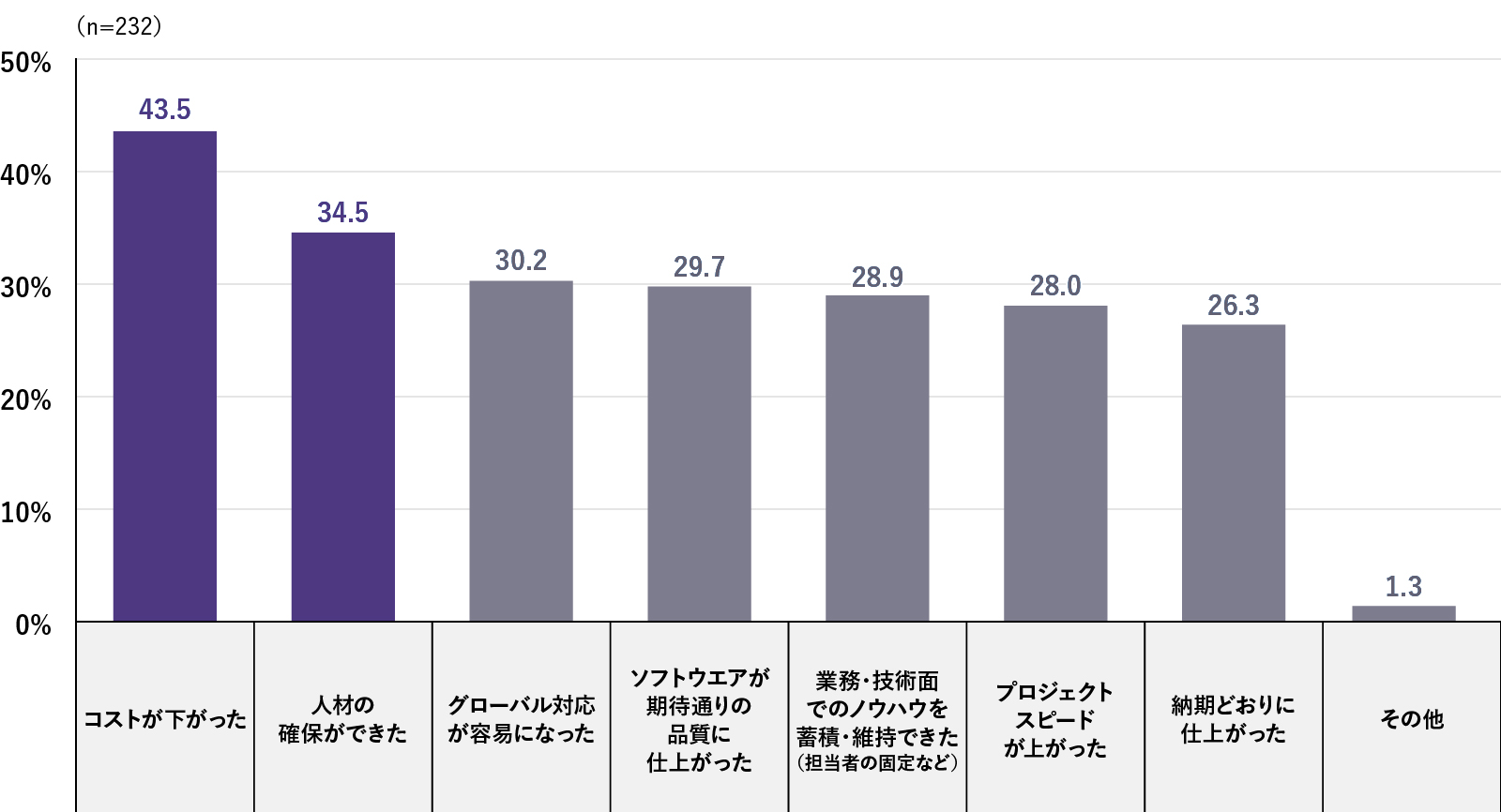 これまでのオフショア開発プロジェクトで得られた成果