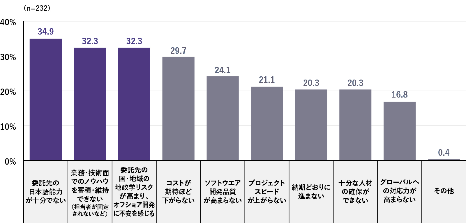 これまでのオフショア開発プロジェクトで直面したことのある課題