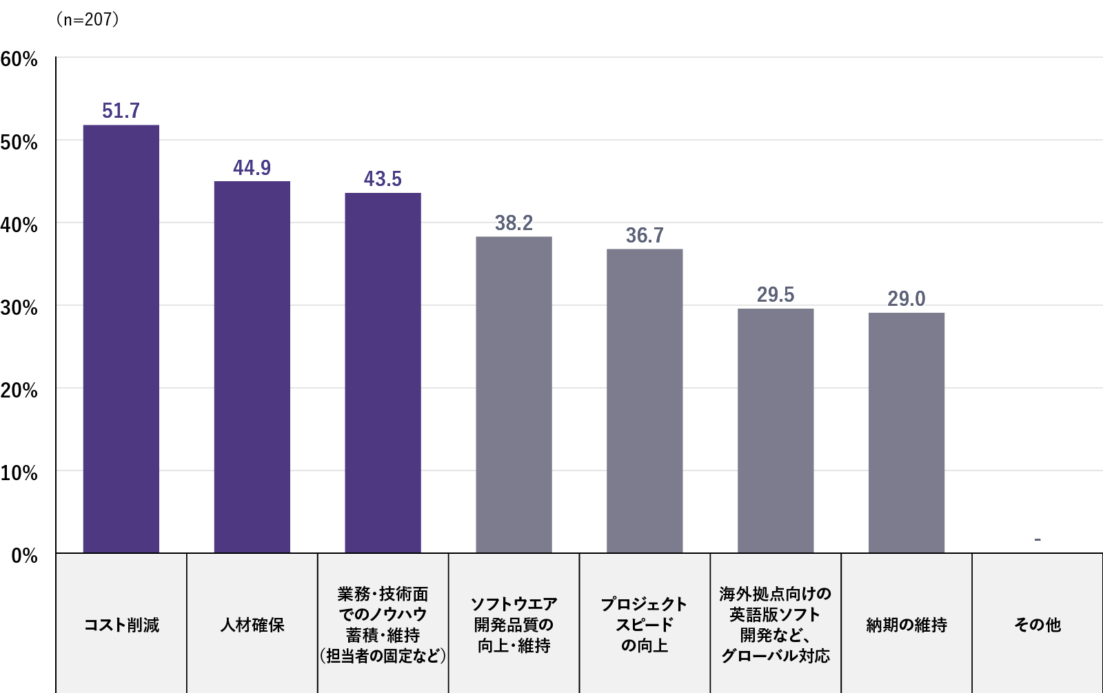 これからのオフショア開発プロジェクトに期待する成果