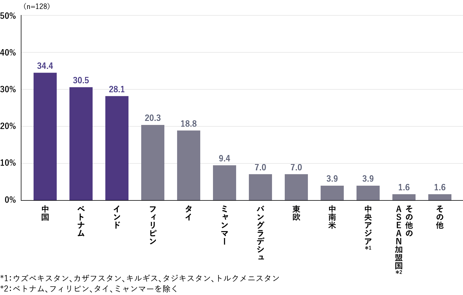 オフショア開発を現在委託している国・地域