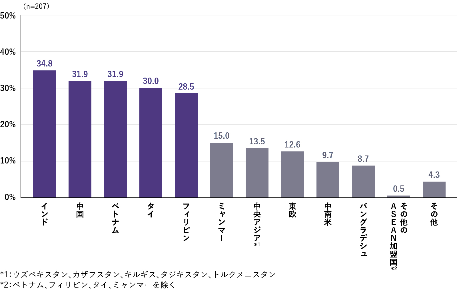 オフショア開発の委託先として検討している国・地域
