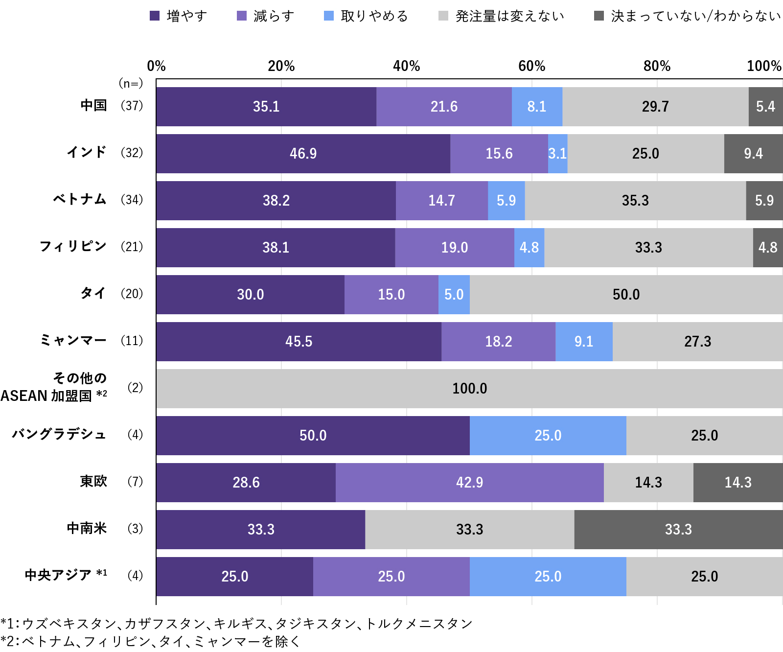 今後発注量を変える予定の有無