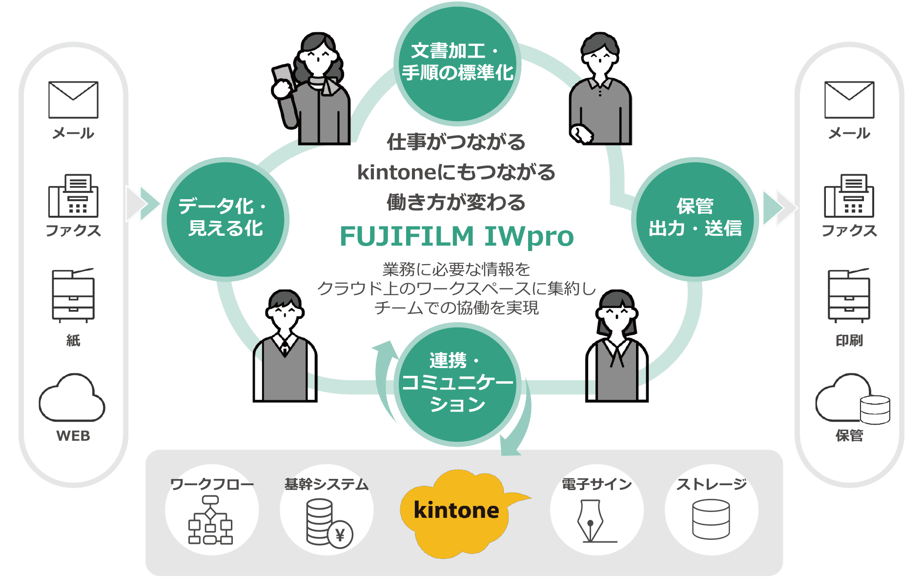 統合環境を提供するクラウドサービス「FUJIFILM IWpro」