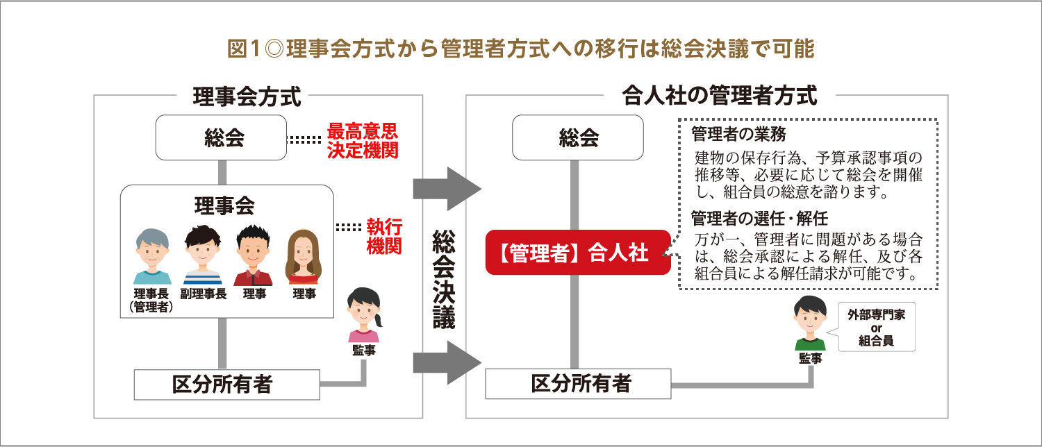 図1◎理事会方式から管理者方式への移行は総会決議で可能