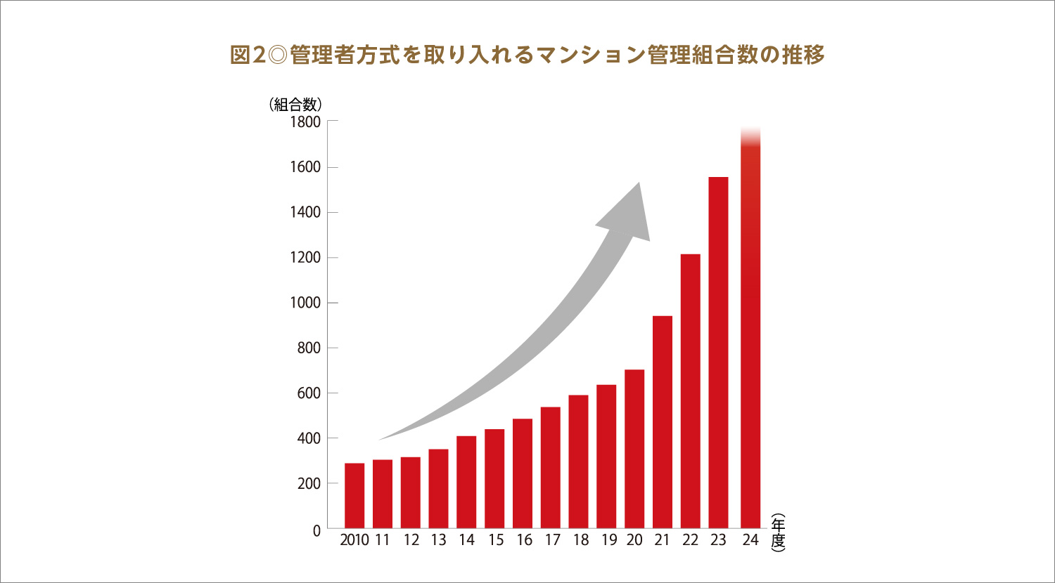 図2◎管理者方式を取り入れるマンション管理組合数の推移