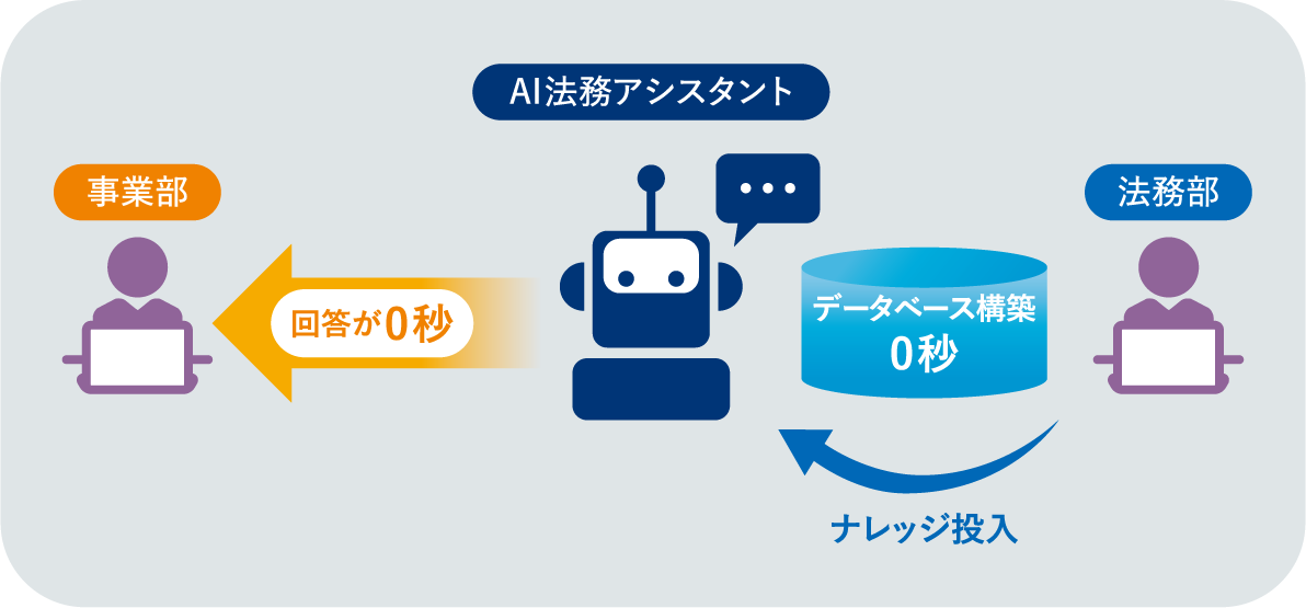 図 事業部門の法務をサポートするAI法務アシスタント