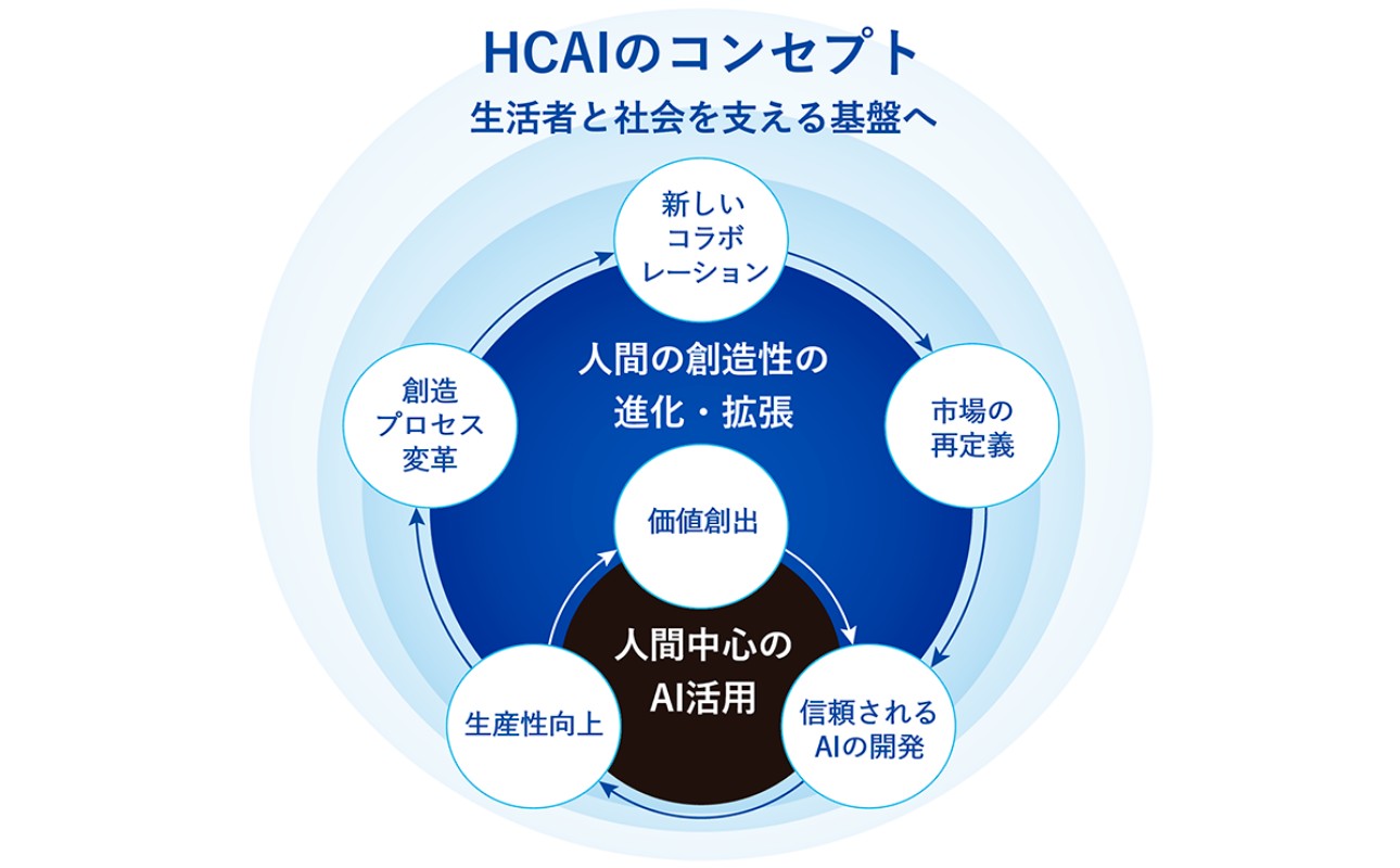 AIは人の創造性の進化・拡張に貢献し、生活と社会を支える基盤となる