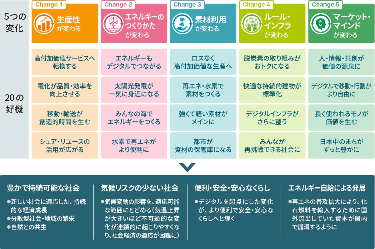 1.5℃目標に向けた「変化」の中には、企業・人々にとっての様々な「好機」が