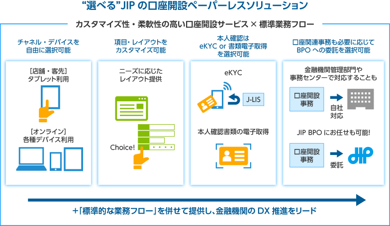 “選べる”JIPの口座開設ペーパーレスソリューション「標準的な業務フロー」を合わせて提供し、金融機関のDX推進をリード