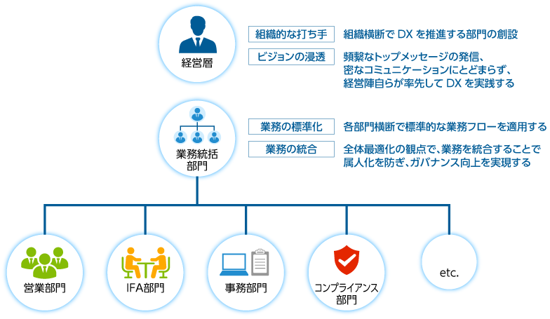 経営層、業務統括部門（営業部門／IFA部門／事務部門／コンプライアンス部門／etc.）