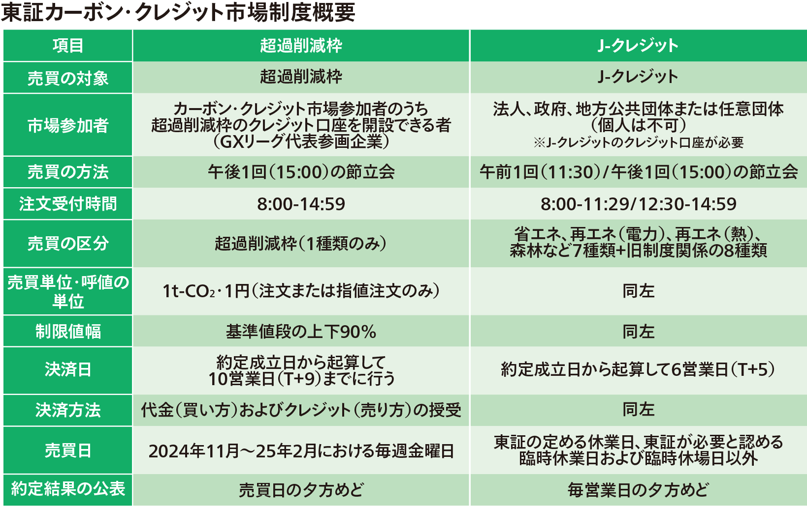 図 東証カーボン・クレジット市場制度概要
