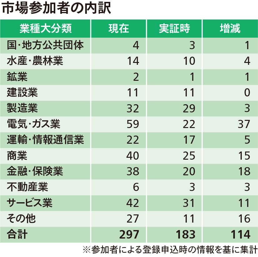 図 市場参加者の内訳