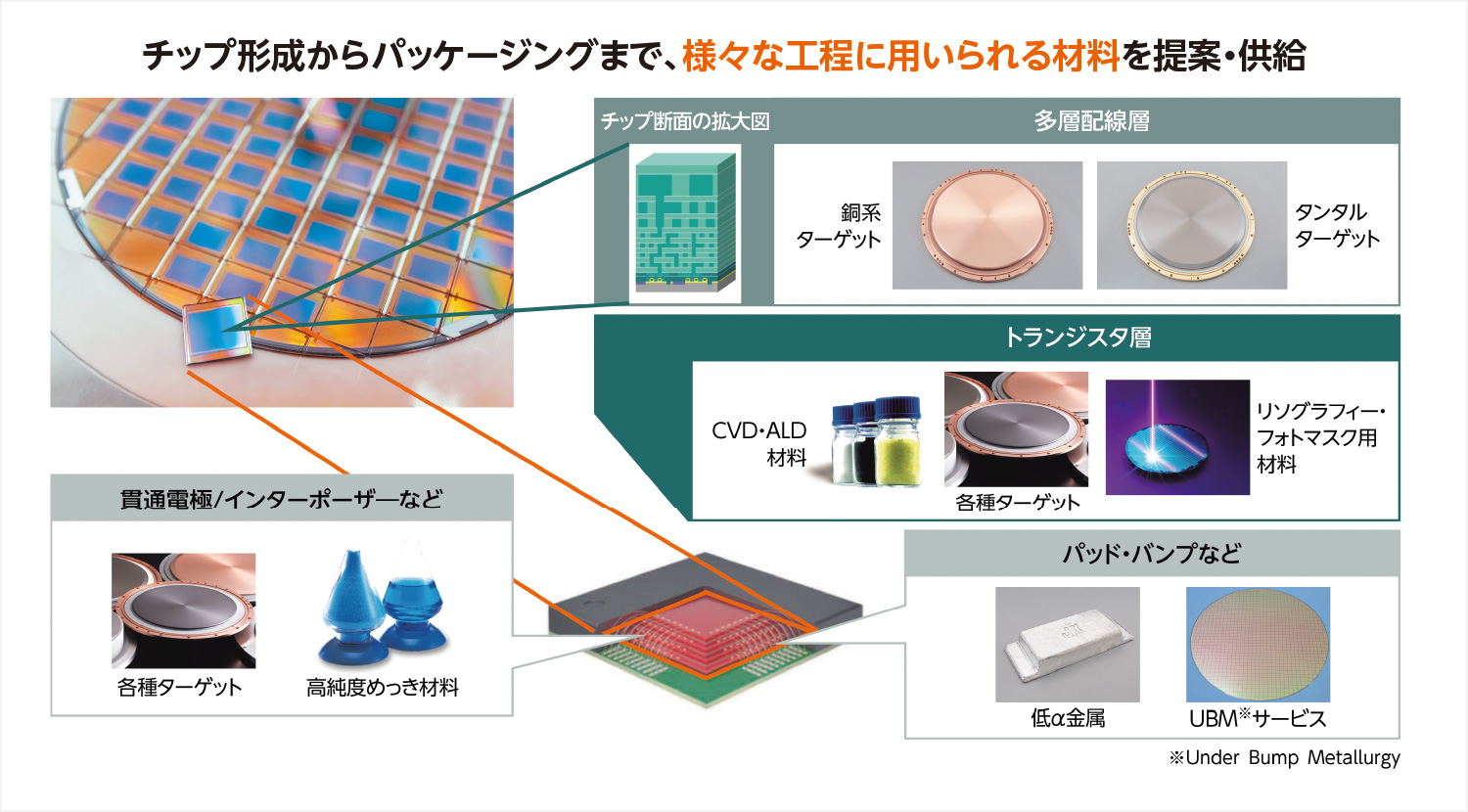 ＪＸ金属グループが生産する各種半導体材料