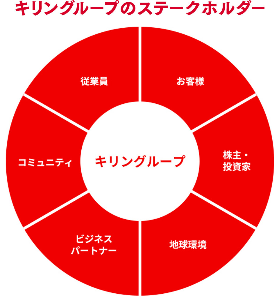 キリングループのステークホルダー