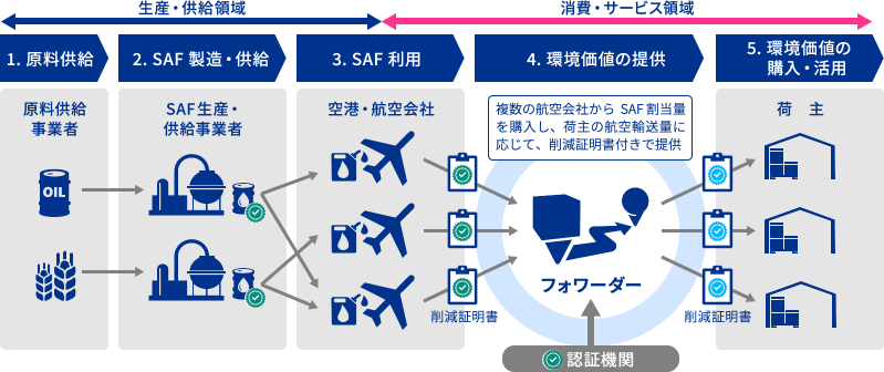 図：1.原料供給　2.SAF製造・供給　3.SAF利用　4.環境価値の提供　5.環境価値の購入・活用