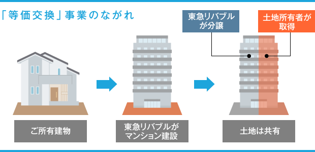 図：「等価交換」事業のながれ。ご所有建物→東急リバブルがマンション建設→東急リバブルが分譲、土地所有者が取得、土地は共有。