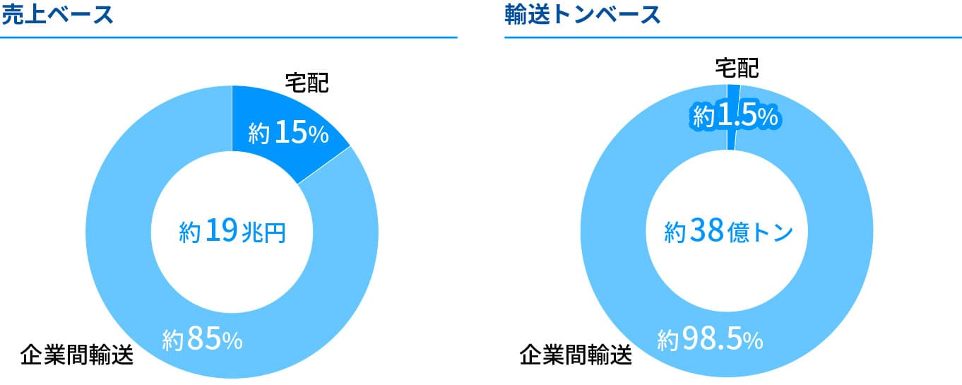 トラック輸送の構成（日本）