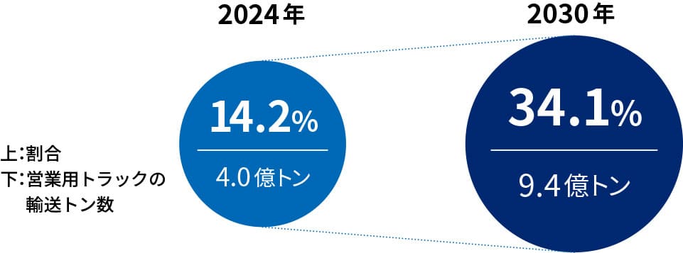 トラック輸送の構成（日本）
