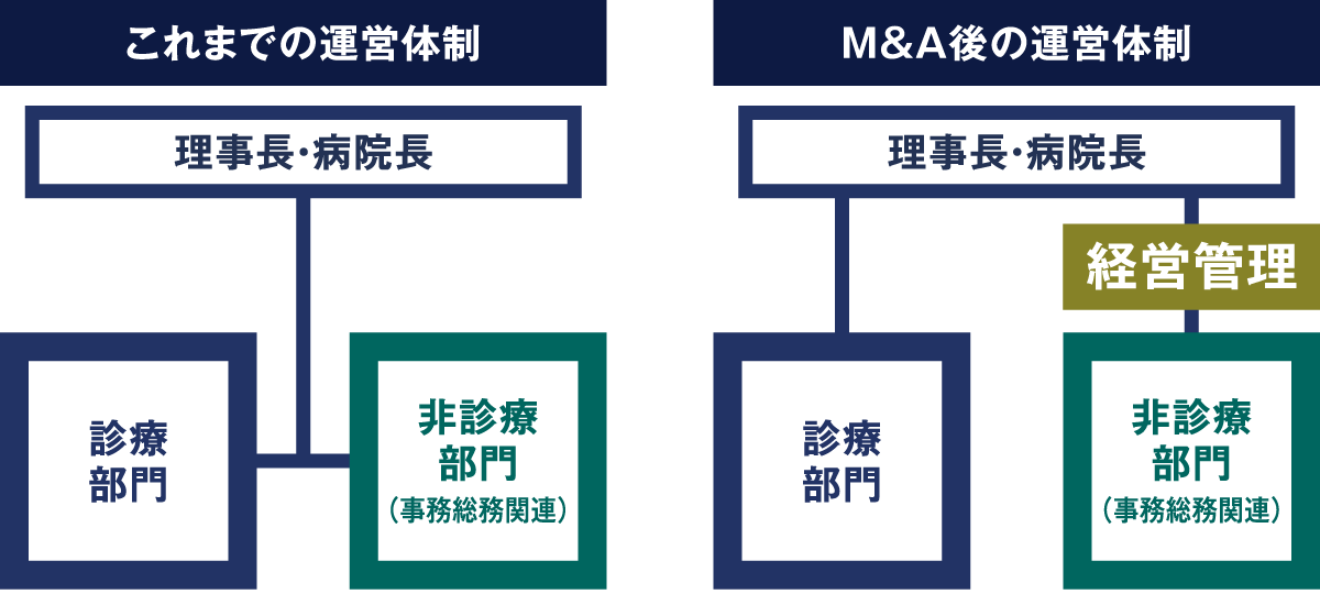 運営体制