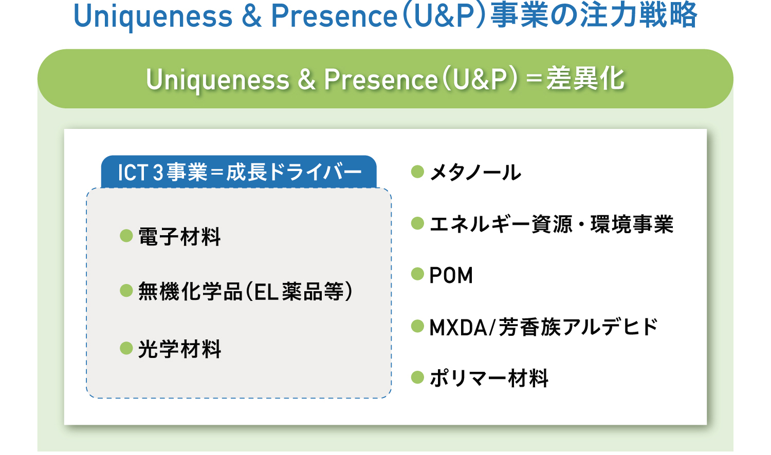 図：ICT=成長ドライバー　電力材料、無機化学品（EL薬品等）、光学材料