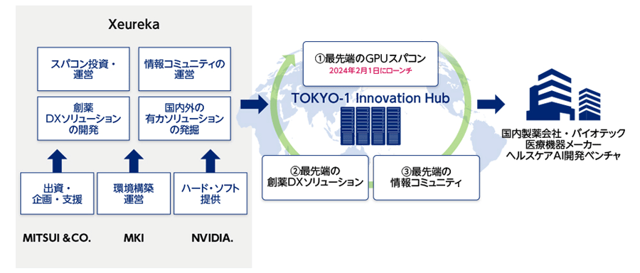 図1　「Tokyo-1」プロジェクトの概要