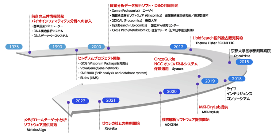 図2　三井情報のバイオインフォマティクス領域の取り組みの歴史