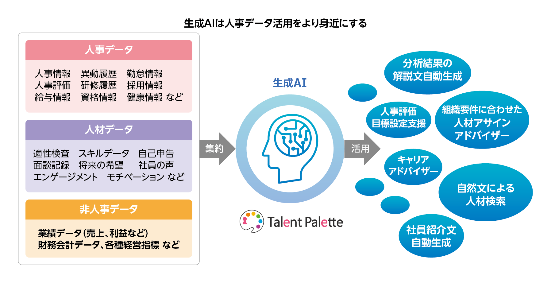 生成AIは人事データ活用をより身近にする