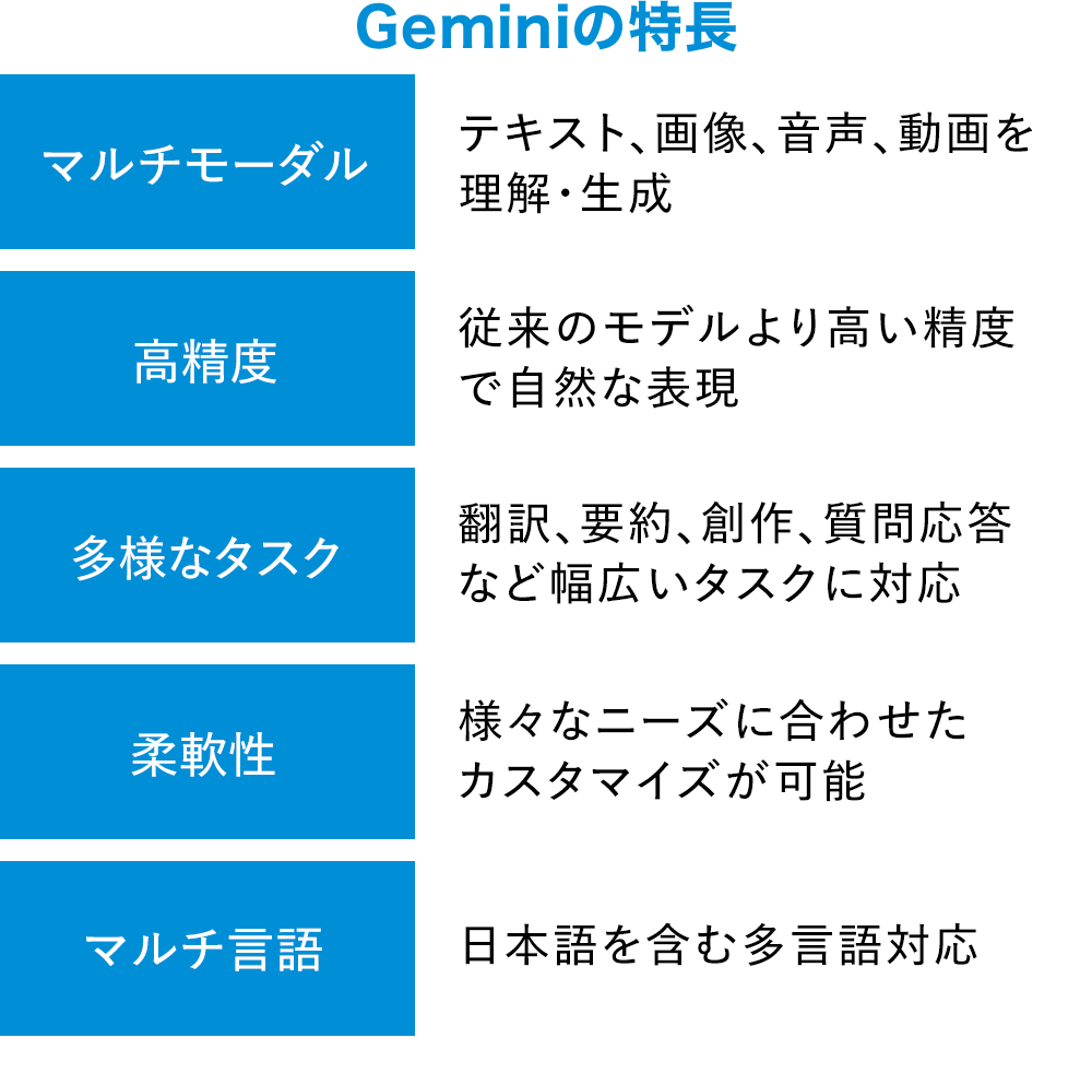 Geminiの特長：マルチモーダル（テキスト、画像、音声、動画を理解・生成）高精度（従来のモデルより高い精度で自然な表現）多様なタスク（翻訳、要約、創作、質問応答など幅広いタスクに対応）柔軟性（様々なニーズに合わせたカスタマイズが可能）マルチ言語（日本語を含む多言語対応）