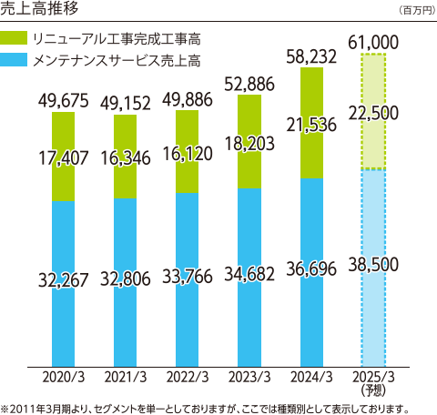 グラフ：売上高推移（百万円）。2025/3（予想）、リニューアル工事完成工事高22,500、メンテナンスサービス売上高38,500、計61,000