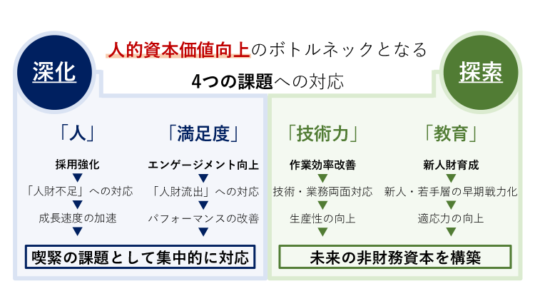 図:人的資本価値向上のボトルネックとなる4つの課題への対応
深化
「人」、「満足度」喫緊の課題として集中的に対応
探索
「技術力」、「教育」未来の非財務資本を構築