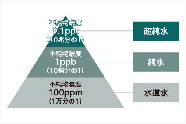 超純水とは何か

