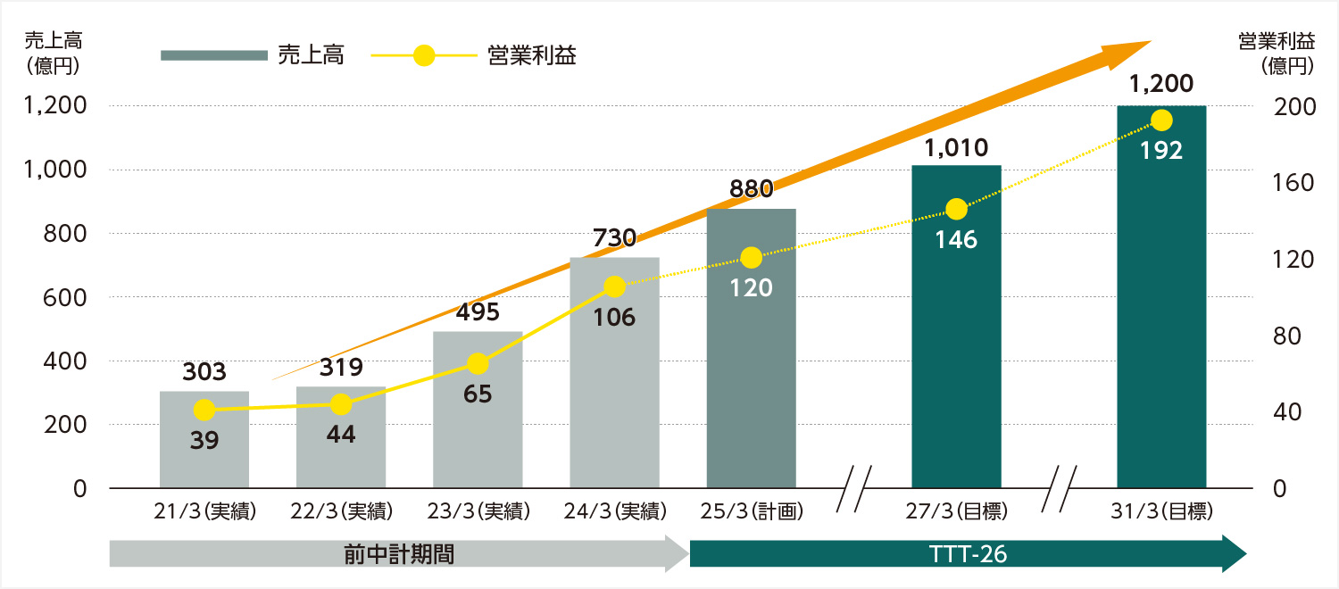 野村マイクロ・サイエンスの業績拡大とさらなる成長見込み