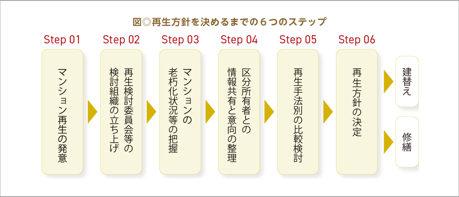 図◎再生方針を決めるまでの６つのステップ