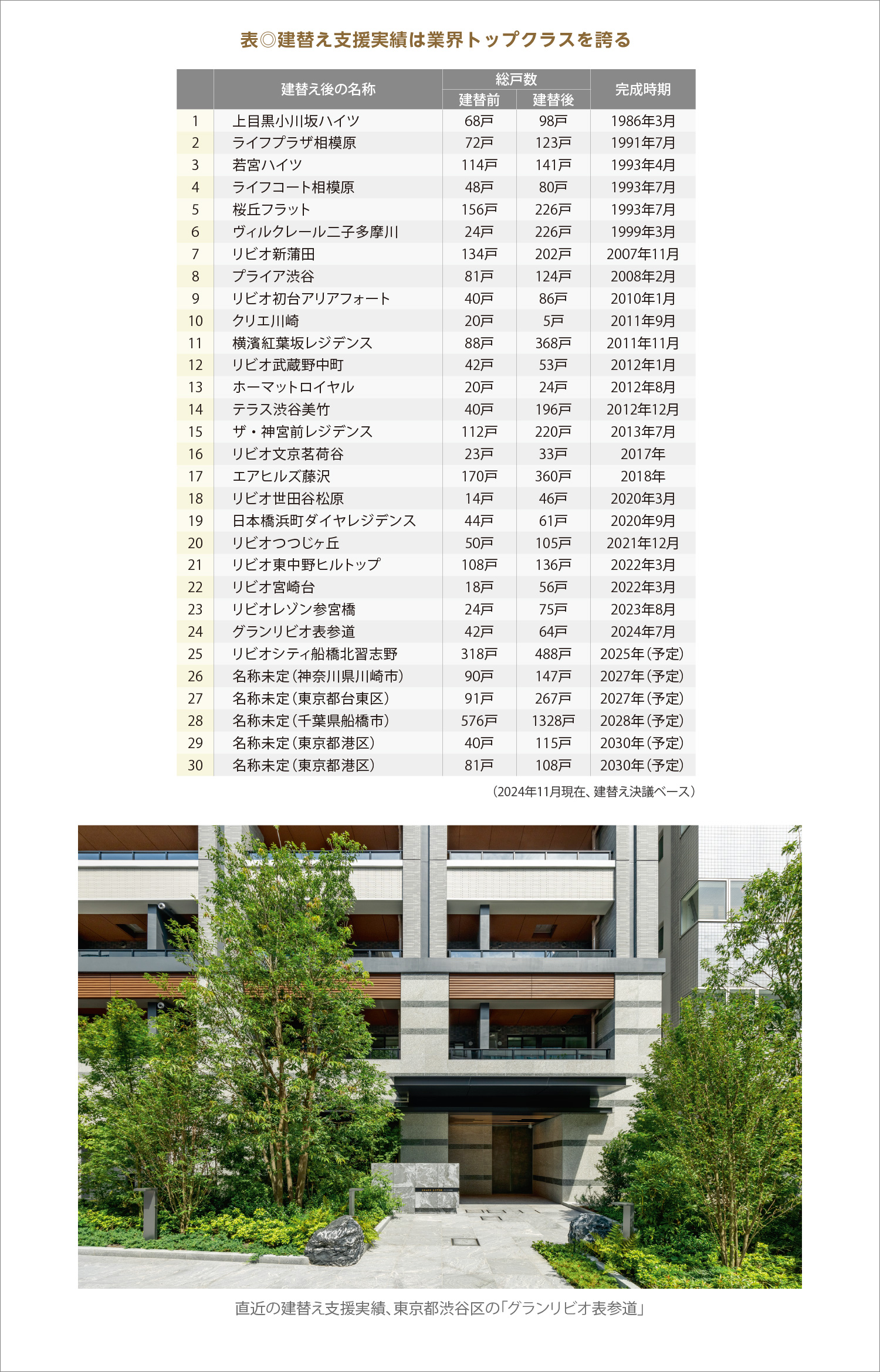 表◎建替え支援実績は業界トップクラスを誇る