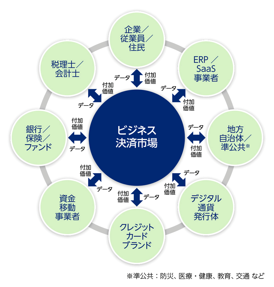 図1　ビジネス決済市場の概念図