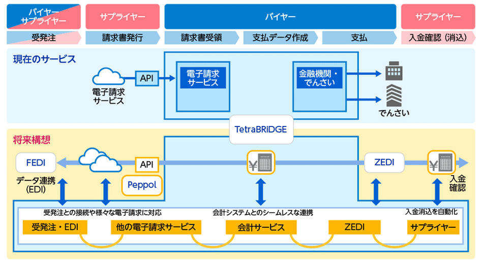 図3　TetraBRiDGEの将来イメージ