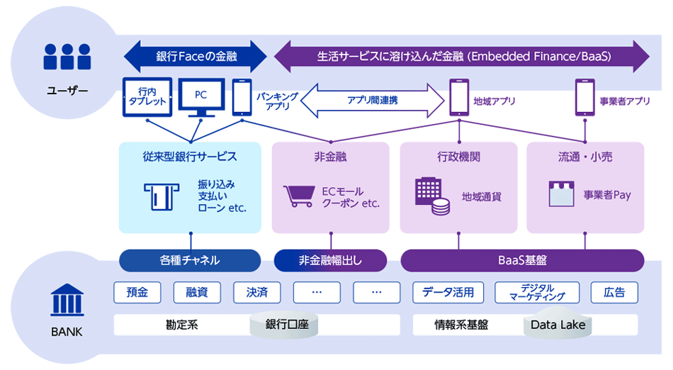 図1　生活に溶け込む金融