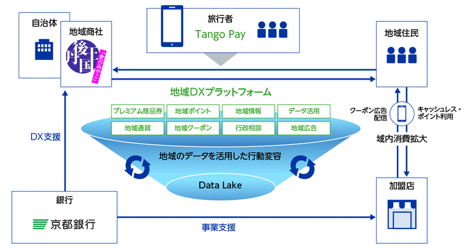 図3　 Tango Payを活用した地域DXプラットフォーム