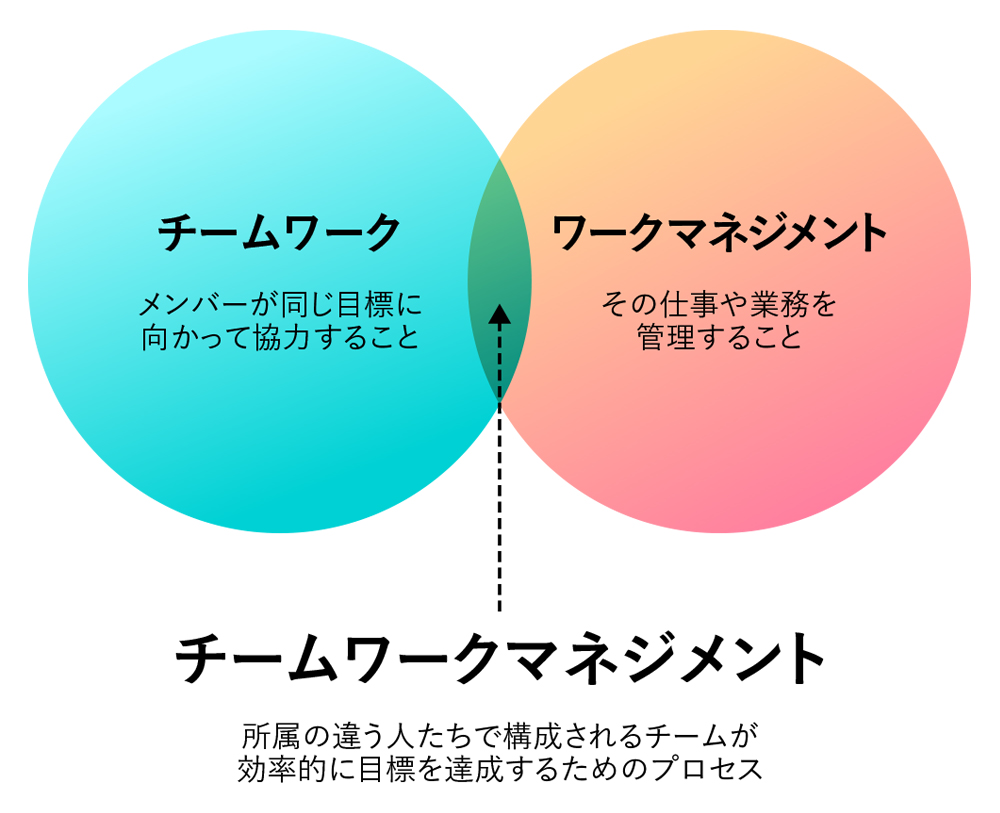 図1 チームワークマネジメントとは